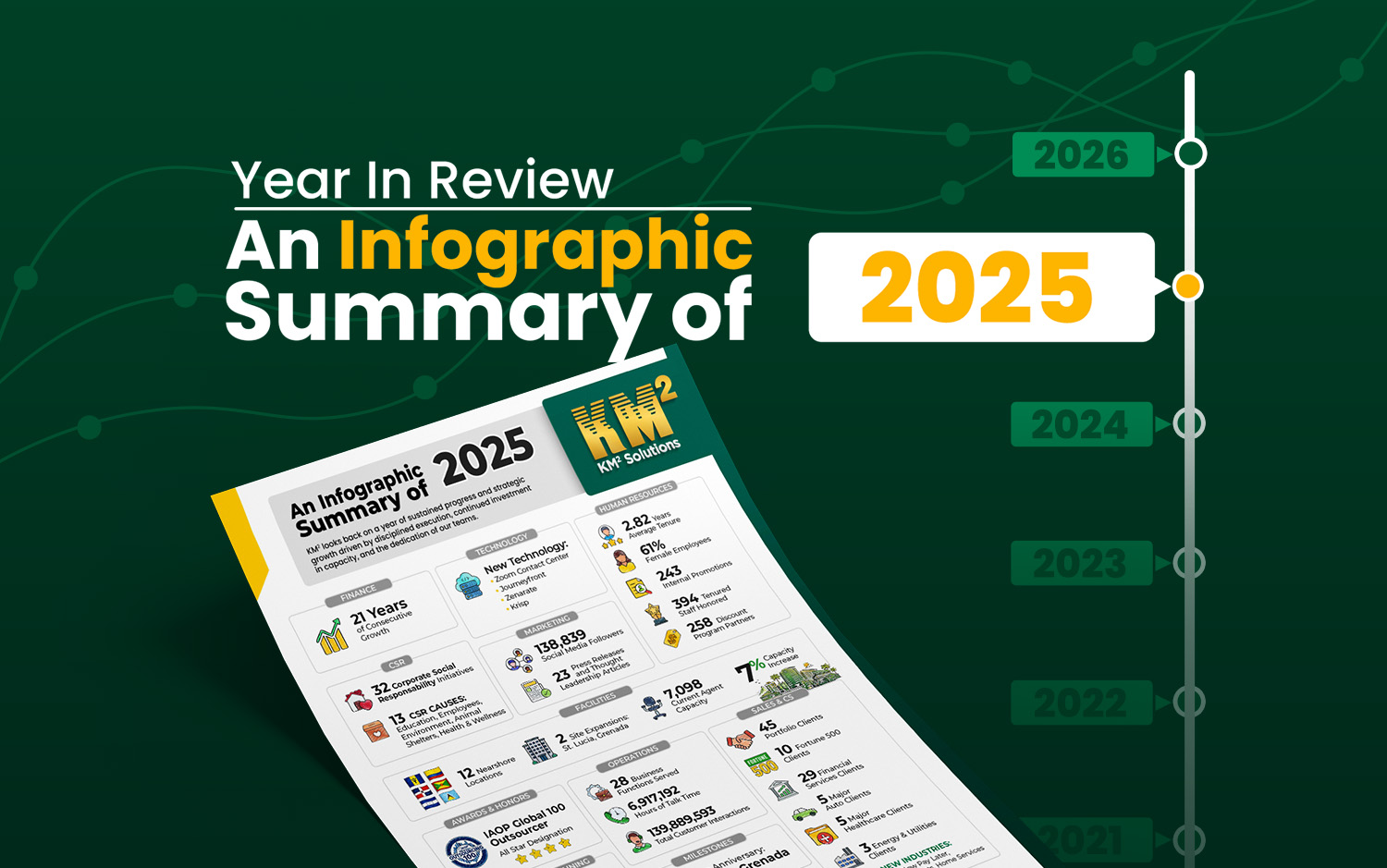 KM² Solutions Nearshore BPO contact center services
