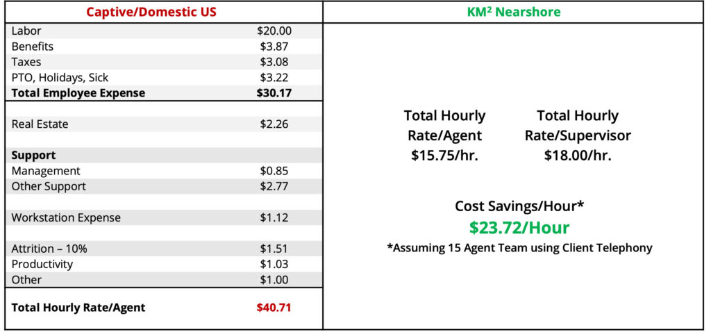 KM² Solutions Nearshore BPO contact center services