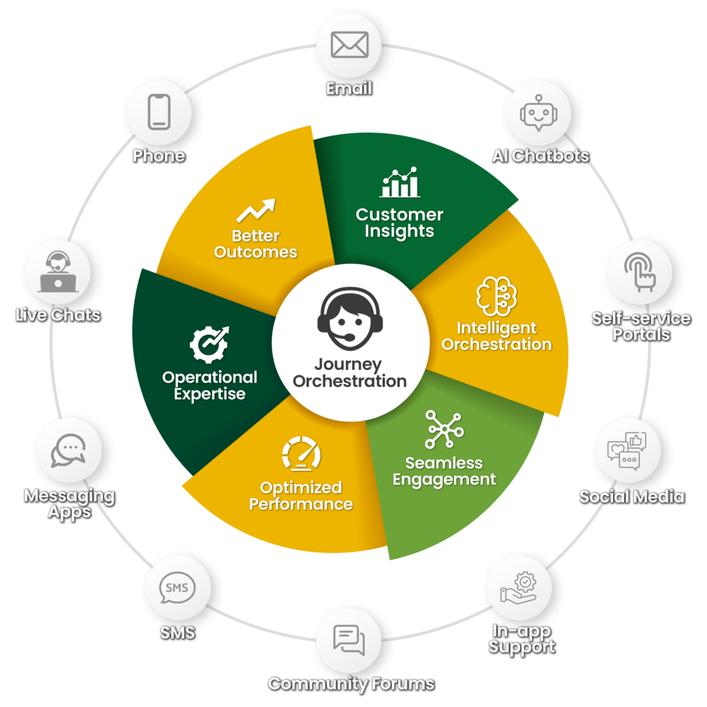 KM² Solutions Nearshore outsourcing call center services