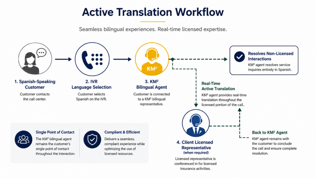 KM² Solutions Nearshore BPO contact center services